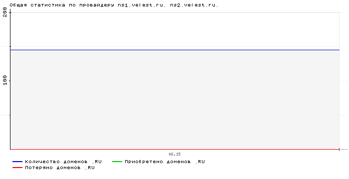    ns1.velest.ru. ns2.velest.ru.